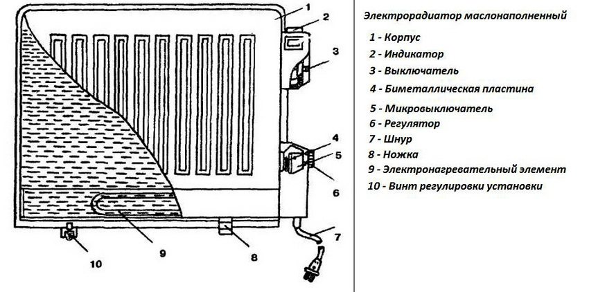 Схема конструкции маслонаполненного обогревателя