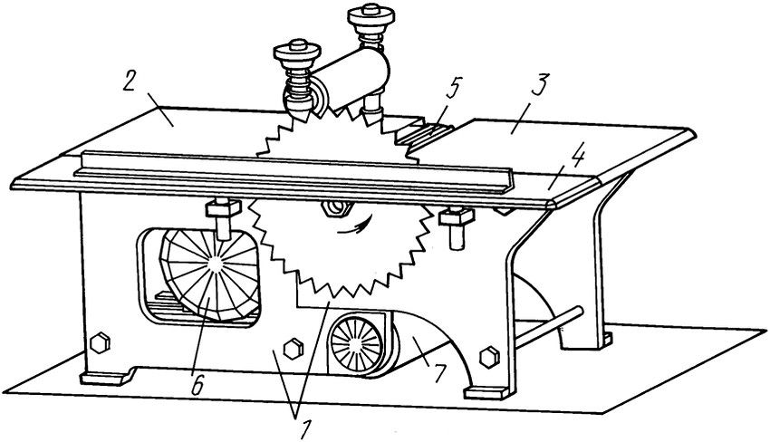 Устройство простейшего универсального станка с дисковой пилой и рейсмусом: 1 - разъемная станина; 2 - приемный подвижный стол; 3 - поддерживающий неподвижный стол; 4 - пильный стол; 5 - ножевой барабан; 6 - привод; 7 - шкурильный барабан