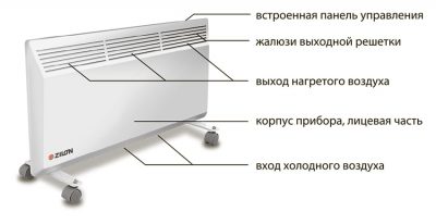 Обогреватели конвекторного типа: преимущества и особенности выбора