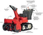 Трехступенчатые модели электроснегоуборщиков способны справиться с большими сугробами снега на внушительной территории Трехступенчатые модели электроснегоуборщиков способны справиться с большими сугробами снега на внушительной территории