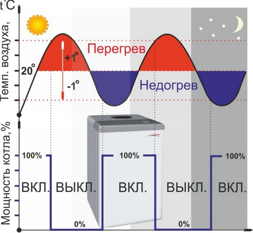 Термостат позволяет регулировать температуру в помещении с точностью до 1 градуса