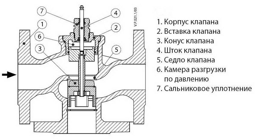 Конструкция трехходового клапана для отопления