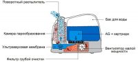Устройство ультразвукового увлажнителя воздуха Устройство ультразвукового увлажнителя воздуха