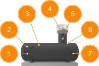 Строение газгольдера: 1 - резервуар с толщиной стенок 8-10 мм, 2 - обмазочная гидроизоляция, 3 - объем бака 1-50 куб.м, 4 - запорно-предохранительная арматура и редуктор, 5 - горловина, 6 - усиливающий воротник горловины, 7 - усиленная защита сварных швов Строение газгольдера: 1 - резервуар с толщиной стенок 8-10 мм, 2 - обмазочная гидроизоляция, 3 - объем бака 1-50 куб.м, 4 - запорно-предохранительная арматура и редуктор, 5 - горловина, 6 - усиливающий воротник горловины, 7 - усиленная защита сварных швов