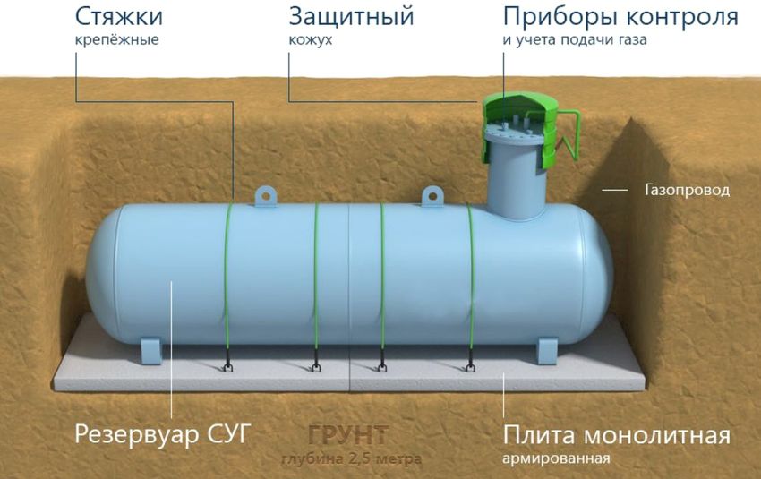 Схема установки подземного газгольдера