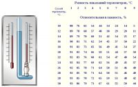 Психрометрическая таблица Психрометрическая таблица
