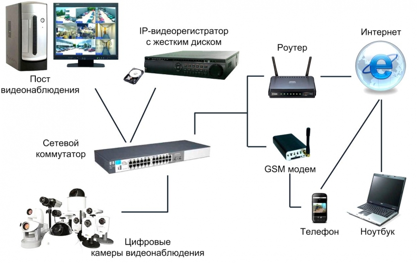 Типовая схема работы системы цифрового комплексного видеонаблюдения