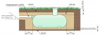 Схема установки накопительного септика Схема установки накопительного септика