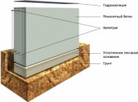 Схема мелкозаглубленного ленточного фундамента, который используется для строительства мини- и каркасных бань Схема мелкозаглубленного ленточного фундамента, который используется для строительства мини- и каркасных бань
