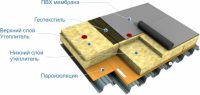 Схема устройства кровельного пирога Схема устройства кровельного пирога