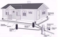 Схема наружной системы отвода воды