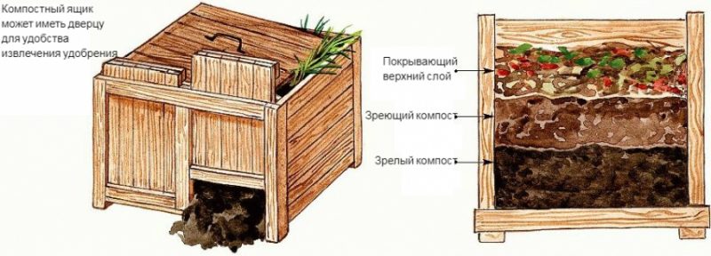 Как можно сделать компостную яму 59 Как можно сделать компостную яму 23