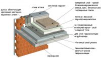 Схема инверсионного совмещенного покрытия плоской крыши Схема инверсионного совмещенного покрытия плоской крыши