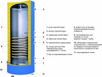 Схема устройства конструкции бойлера косвенного нагрева Схема устройства конструкции бойлера косвенного нагрева