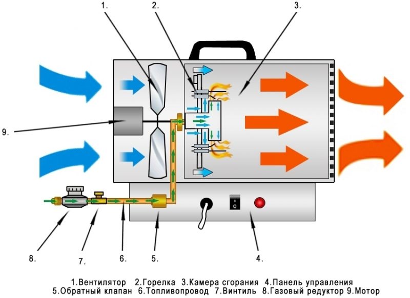 Газовая пушка тепловая: особенности устройства и его использования