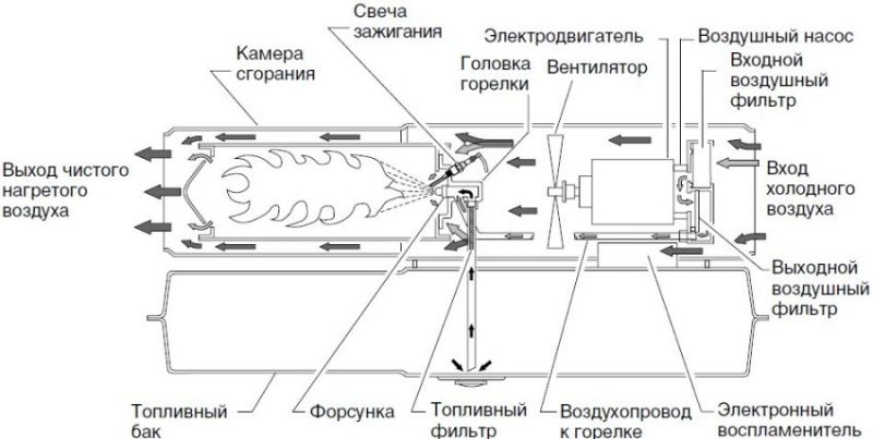 Газовая пушка тепловая: особенности устройства и его использования
