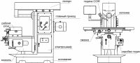 Основные узлы фрезерного станка Основные узлы фрезерного станка