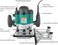 Схема устройства ручного фрезера по дереву Схема устройства ручного фрезера по дереву